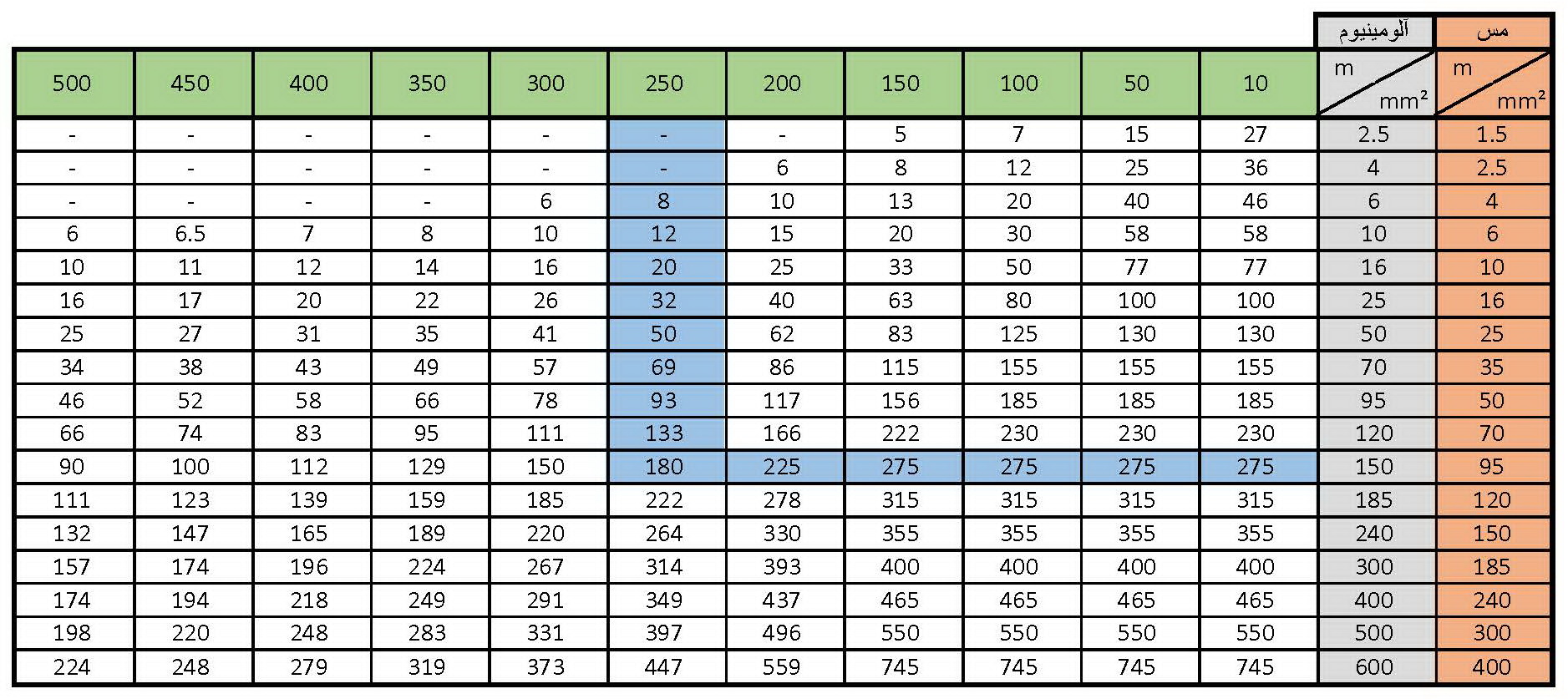محاسبات کابل با مسافت