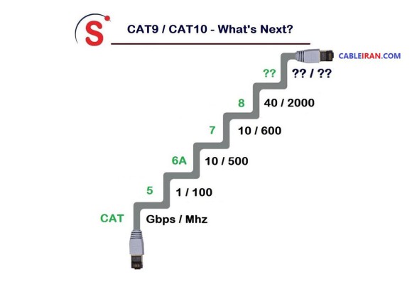 چه زمانی کابلهای شبکه CAT9 و CAT10 را در بازار می بینیم